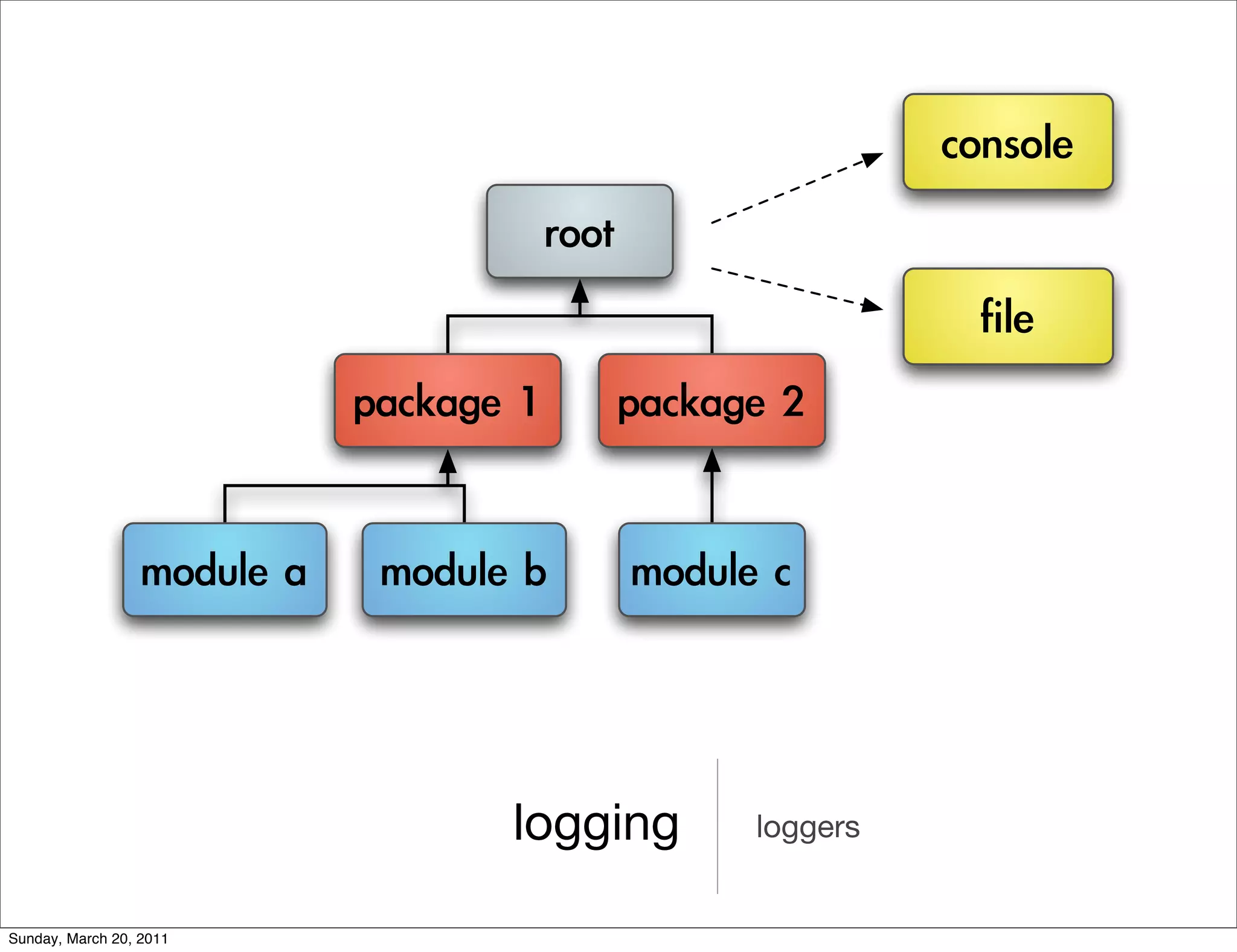 logging   loggers


Sunday, March 20, 2011
 