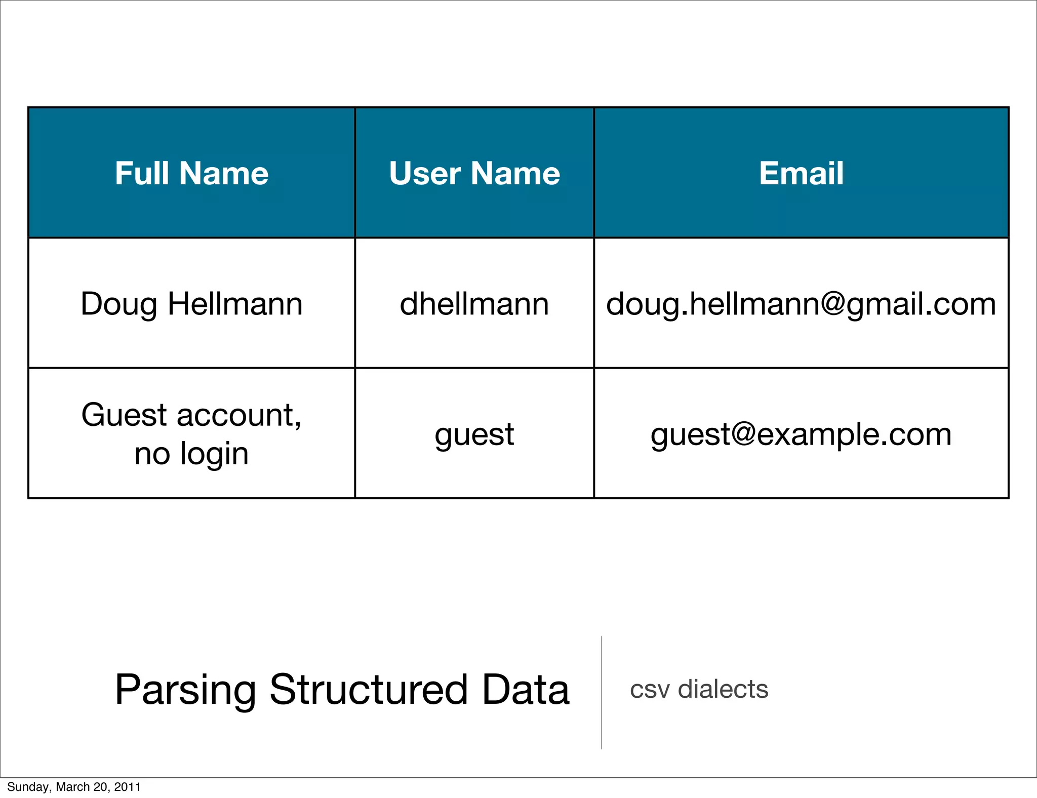 Full Name    User Name                Email



           Doug Hellmann       dhellmann   doug.hellmann@gmail.com


            Guest account,
                                 guest       guest@example.com
               no login




                 Parsing Structured Data    csv dialects


Sunday, March 20, 2011
 