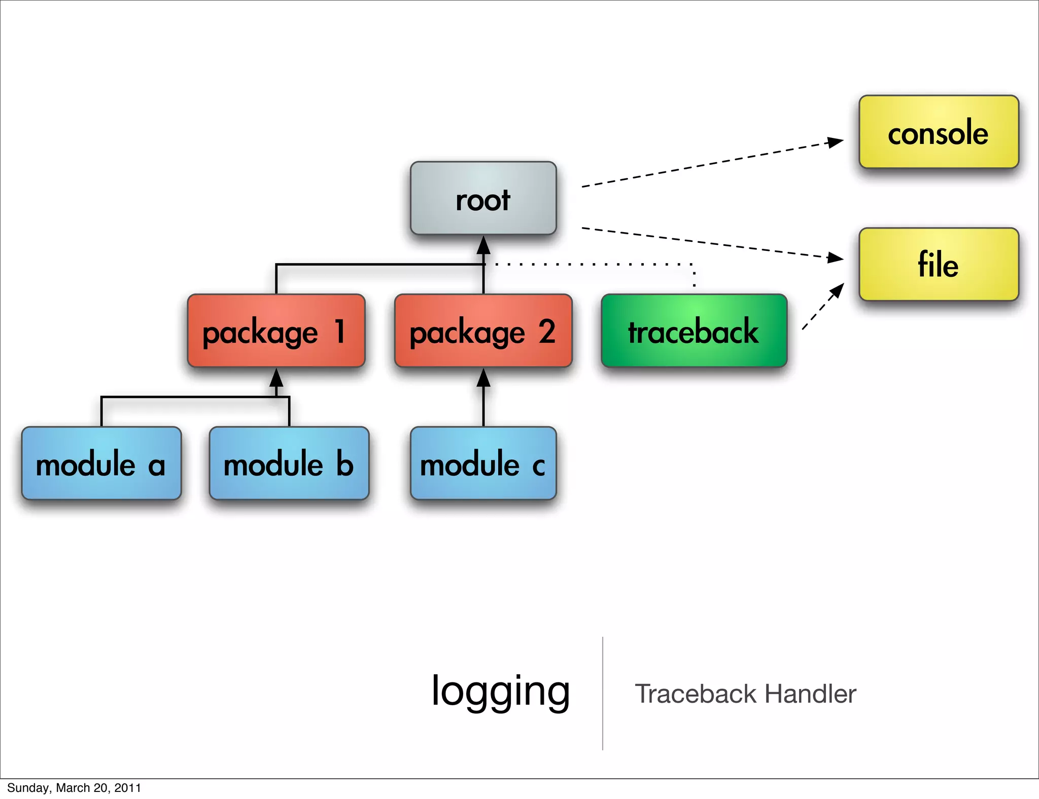 logging   Traceback Handler


Sunday, March 20, 2011
 
