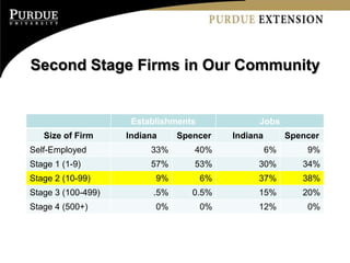Second Stage Firms in Our Community


                     Establishments              Jobs
   Size of Firm     Indiana     Spencer    Indiana        Spencer
Self-Employed            33%       40%               6%       9%
Stage 1 (1-9)            57%       53%           30%         34%
Stage 2 (10-99)           9%          6%         37%         38%
Stage 3 (100-499)         .5%      0.5%          15%         20%
Stage 4 (500+)            0%          0%         12%          0%
 