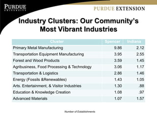 Industry Clusters: Our Community’s
         Most Vibrant Industries
                      Cluster                              Spencer    Indiana
Primary Metal Manufacturing                                    9.86       2.12
Transportation Equipment Manufacturing                         3.95       2.55
Forest and Wood Products                                       3.59       1.45
Agribusiness, Food Processing & Technology                     3.06       1.17
Transportation & Logistics                                     2.86       1.46
Energy (Fossils &Renewables)                                   1.43       1.05
Arts. Entertainment, & Visitor Industries                      1.30        .88
Education & Knowledge Creation                                 1.08        .97
Advanced Materials                                             1.07       1.57


                                Number of Establishments
 