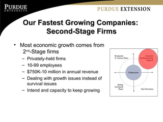 Our Fastest Growing Companies:  Second-Stage Firms Most economic growth comes from  2 nd -Stage firms Privately-held firms 10-99 employees $750K-10 million in annual revenue Dealing with growth issues instead of survival issues Intend and capacity to keep growing 