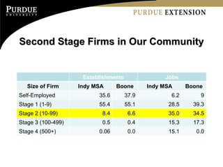 Second Stage Firms in Our Community Establishments Jobs Size of Firm Indy MSA Boone Indy MSA Boone Self-Employed  35.6 37.9 6.2 9 Stage 1 (1-9) 55.4 55.1 28.5 39.3 Stage 2 (10-99) 8.4 6.6 35.0 34.5 Stage 3 (100-499) 0.5 0.4 15.3 17.3 Stage 4 (500+) 0.06 0.0 15.1 0.0 