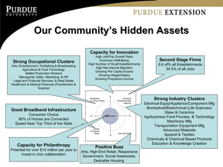 Our Community’s Hidden Assets Strong Occupational Clusters Arts, Entertainment, Publishing & Broadcasting Agriculture & Food Technology Skilled Production Workers Managerial, Sales, Marketing, & HR Legal and Financial Services, & Real Estate Healthcare & Medical Sciences (Practitioners & Scientist Capacity for Innovation High Job/Pop Growth Ratio Economic Well-Being High Number of Small Establishments High Net Internal Migration Growing Per Capita Income Growing Wages/Salary Growing Proprietors Income Second Stage Firms 6.6 of% all Establishments 34.5% of all Jobs Strong Industry Clusters Electrical Equip/Appliance/Component Mfg Biomedical/Biotechnical (Life Sciences) Glass & Ceramics Agribusiness Food Process. & Technology Machinery Mfg Transportation Equipment Mfg Advanced Materials Apparel & Textiles Chemicals & Chemical Based Products Education & Knowledge Creation Positive Buzz Arts, High-End Retail, Responsive Government, Social Awareness, Desirable Housing  Good Broadband Infrastructure Consumer Choice 90% of Homes are Connected Speed Near Top Third of the State Capacity for Philanthropy Potential for over $15 million per year to invest in civic collaboration 