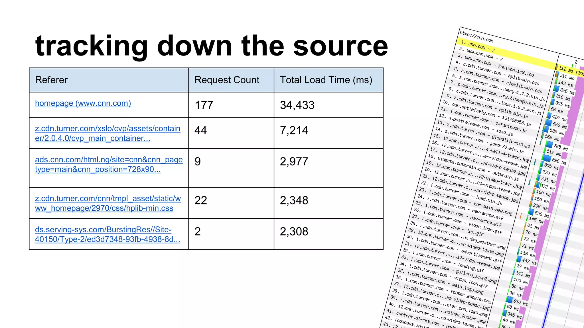 tracking down the source 
Referer Request Count Total Load Time (ms) 
homepage (www.cnn.com) 177 34,433 
z.cdn.turner.com/xslo/cvp/assets/contain 
er/2.0.4.0/cvp_main_container... 
44 7,214 
ads.cnn.com/html.ng/site=cnn&cnn_page 
type=main&cnn_position=728x90... 
9 2,977 
z.cdn.turner.com/cnn/tmpl_asset/static/w 
ww_homepage/2970/css/hplib-min.css 
22 2,348 
ds.serving-sys.com/BurstingRes//Site- 
40150/Type-2/ed3d7348-93fb-4938-8d... 
2 2,308 
 