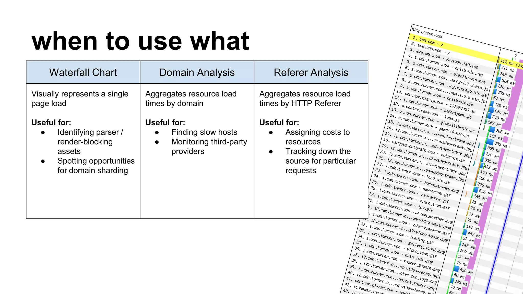 when to use what 
Waterfall Chart Domain Analysis Referer Analysis 
Visually represents a single 
page load 
Useful for: 
● Identifying parser / 
render-blocking 
assets 
● Spotting opportunities 
for domain sharding 
Aggregates resource load 
times by domain 
Useful for: 
● Finding slow hosts 
● Monitoring third-party 
providers 
Aggregates resource load 
times by HTTP Referer 
Useful for: 
● Assigning costs to 
resources 
● Tracking down the 
source for particular 
requests 
 
