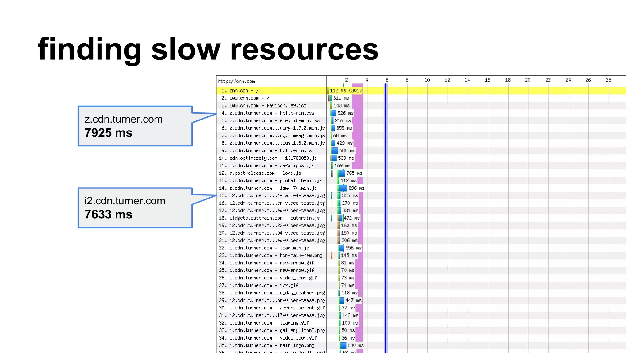 finding slow resources 
z.cdn.turner.com 
7925 ms 
i2.cdn.turner.com 
7633 ms 
 