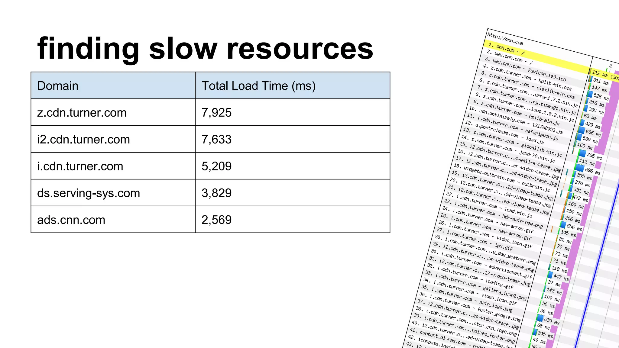 finding slow resources 
Domain Total Load Time (ms) 
z.cdn.turner.com 7,925 
i2.cdn.turner.com 7,633 
i.cdn.turner.com 5,209 
ds.serving-sys.com 3,829 
ads.cnn.com 2,569 
 