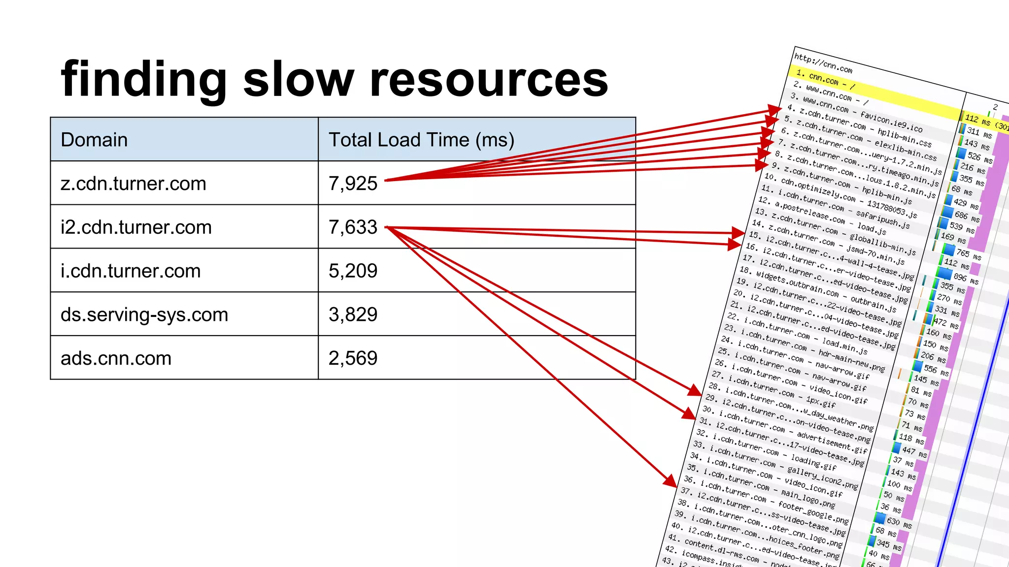 finding slow resources 
Domain Total Load Time (ms) 
z.cdn.turner.com 7,925 
i2.cdn.turner.com 7,633 
i.cdn.turner.com 5,209 
ds.serving-sys.com 3,829 
ads.cnn.com 2,569 
 