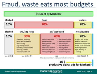 March 2019 / Page 14marketing.scienceconsulting group, inc.
linkedin.com/in/augustinefou
Fraud, waste eats most budgets
$1 spent by Marketer
blocked
see slide 1
site/app fraud
see slides 2-4
ad/user fraud
see
https://www.slideshare.net/augustinefou/presentations
not viewable
see slides 5-7
10% 30% 40% 20%
• fake sites, spoofing
• auto-reload/refresh
• ad stacking
• tag manipulation
• redirect/sourced traffic
• pop-ups/unders
• naked/invisible ads
• bots/fake users
• fake devices
• background load
• fake apps
• deviceID rotation
• random deviceID
• retargeting fraud
• fake profiles/data
• malware/adware
• fake analytics
• fake attribution
• click injection
• incentivized views
• residential proxy
• app is not in use
• tab is not active
• browser minimized
• 50% ad in viewport
• misrepresented
• (1s display, 2s
video)
10% 70% 20%
blocked fraud useless
productive digital ads for Marketer
1% ?
 