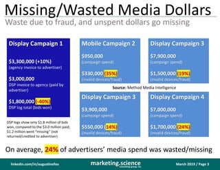 March 2019 / Page 3marketing.scienceconsulting group, inc.
linkedin.com/in/augustinefou
Missing/Wasted Media Dollars
Waste due to fraud, and unspent dollars go missing
Display Campaign 1
$3,300,000 (+10%)
(agency invoice to advertiser)
$3,000,000
DSP invoice to agency (paid by
advertiser)
$1,800,000 (-40%)
DSP log total (bids won)
On average, 24% of advertisers’ media spend was wasted/missing
Mobile Campaign 2
$950,000
(campaign spend)
$330,000 (35%)
(invalid devices/fraud)
Display Campaign 3
$7,900,000
(campaign spend)
$1,500,000 (19%)
(invalid devices/fraud)
Display Campaign 3
$3,900,000
(campaign spend)
$550,000 (14%)
(invalid devices/fraud)
Display Campaign 4
$7,000,000
(campaign spend)
$1,700,000 (24%)
(invalid devices/fraud)
Source: Method Media Intelligence
DSP logs show only $1.8 million of bids
won, compared to the $3.0 million paid;
$1.2 million went “missing” (not
returned/credited to advertiser)
 