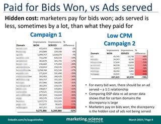 March 2019 / Page 4marketing.scienceconsulting group, inc.
linkedin.com/in/augustinefou
Paid for Bids Won, vs Ads served
Hidden cost: marketers pay for bids won; ads served is
less, sometimes by a lot, than what they paid for
Campaign 1
• For every bid won, there should be an ad
served – a 1:1 relationship
• Comparing DSP data vs ad server data
shows that for certain domains the
discrepancy is large
• Marketers pay on bids won; the discrepancy
is the hidden cost of ads not being served
Low CPM
Campaign 2
 