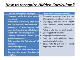How to recognize Hidden Curriculum?
Positive Influences or Messages Negative Influences or Messages
• Expressing satisfaction with patient
encounters.
• Professional and friendly interaction
with staff including clerical workers.
• Integration of your practice and
home life, including work-life balance
and effective time management,
• Showing enthusiasm about your
teaching assignments.
• Role modeling the “big picture” of
medicine.
• Demonstrating quality.
• Appreciate that there may be more
than one right answer (medicine is
complex).
• Complaints about workload, the cost
of malpractice, number of patients.
• Disparaging remarks about health
team members, other learners or
residents.
• Failing to take time for family or self.
• Ignoring patient concerns.
• Skipping rotation evaluations.
• Over or under-glorifying board
examinations in-training.
• Being rude to patients or talking
negatively about patients.
 