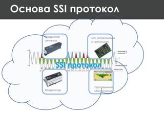 Основа SSI протокол
Модулятор
сигналов
Программное
обеспечениеКонтроллер
Чип, вставляемый
в светильник
SSI протокол
 