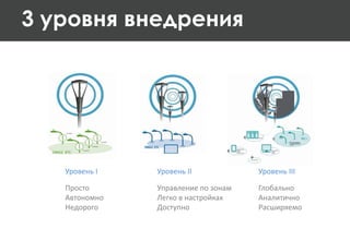 3 уровня внедрения
Уровень I
Просто
Автономно
Недорого
Уровень II
Управление по зонам
Легко в настройках
Доступно
Уровень III
Глобально
Аналитично
Расширяемо
 