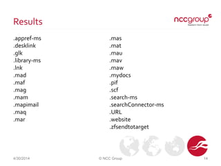 Results
.appref-ms
.desklink
.glk
.library-ms
.lnk
.mad
.maf
.mag
.mam
.mapimail
.maq
.mar
4/30/2014 © NCC Group 14
.mas
.mat
.mau
.mav
.maw
.mydocs
.pif
.scf
.search-ms
.searchConnector-ms
.URL
.website
.zfsendtotarget
 