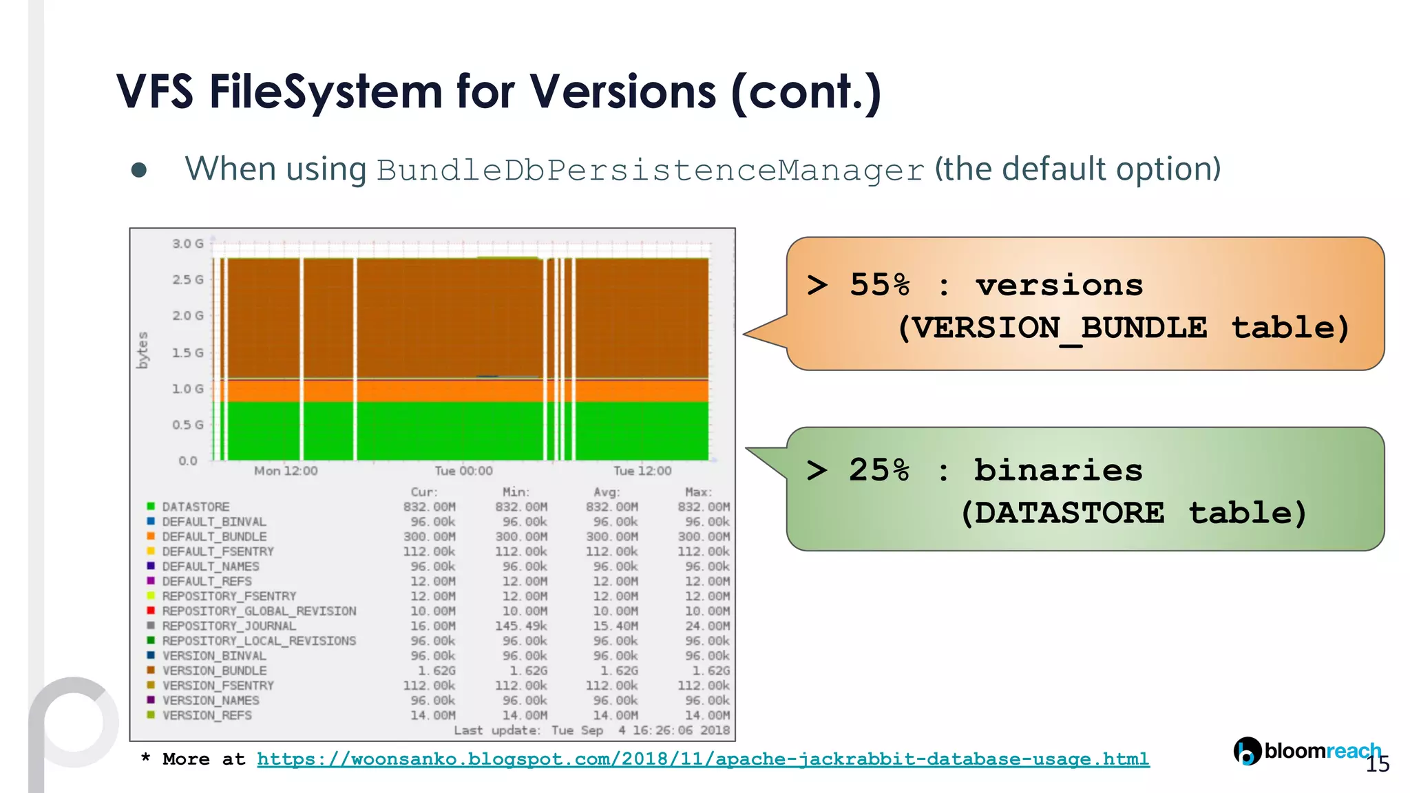 > 55% : versions
(VERSION_BUNDLE table)
● When using BundleDbPersistenceManager (the default option)
> 25% : binaries
(DATASTORE table)
* More at https://woonsanko.blogspot.com/2018/11/apache-jackrabbit-database-usage.html
 