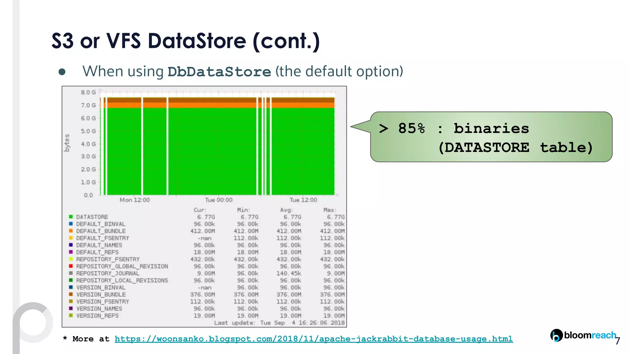 ● When using DbDataStore (the default option)
> 85% : binaries
(DATASTORE table)
* More at https://woonsanko.blogspot.com/2018/11/apache-jackrabbit-database-usage.html
 