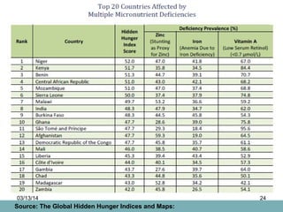 Data Hidden Hunger Hidden hunger | PPT