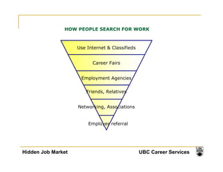 HOW PEOPLE SEARCH FOR WORK 
Use Internet  Classifieds 
Career Fairs 
Employment Agencies 
Friends, Relatives 
Networking, ...