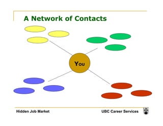 A Network of Contacts 
YOU 
Hidden Job Market UBC Career Services 
 