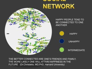 HAPPY PEOPLE TEND TO
                                  BE CONNECTED TO ONE
                                  ANOTHER


                                             HAPPY


                                            UNHAPPY


                                           INTERMEDIATE


THE BETTER CONNECTED ARE ONE’S FRIENDS AND FAMILY,
THE MORE LIKELY ONE WILL ATTAIN HAPPINESS IN THE
FUTURE (Dr.Christakis, MD,PhD, Harvard University)
 