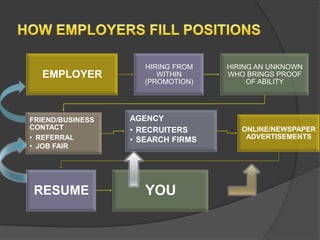 HIRING FROM   HIRING AN UNKNOWN
  EMPLOYER              WITHIN     WHO BRINGS PROOF
                     (PROMOTION)        OF ABILITY




FRIEND/BUSINESS   AGENCY
CONTACT           • RECRUITERS        ONLINE/NEWSPAPER
• REFERRAL        • SEARCH FIRMS       ADVERTISEMENTS
• JOB FAIR




RESUME               YOU
 