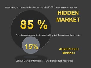 Networking is consistently cited as the NUMBER 1 way to get a new job




          Direct employer contact – cold calling & informational interviews




          Labour Market Information – unadvertised job resources
 