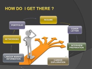 RESUME

    PORTFOLIO
                                   COVER
                                   LETTER



NETWORKING


                                   INTERVIEW
                                  PREPARATION



LABOUR MARKET
 INFORMATION
                      CAREER
                    EXPLORATION
 