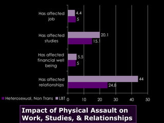 Has affected      4.4
                     job          5



                Has affected                        20.1
                  studies                    15.1


               Has affected       5.5
               financial well
                                  5
                   being


                Has affected                                         44
                relationships                          24.8


Heterosexual, Non Trans   LBT 0         10     20          30   40        50

       Impact of Physical Assault on
       Work, Studies, & Relationships
 