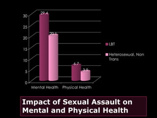 29.4
30

25
                20.1
20
                                         LBT
15
                                         Heterosexual, Non
10                                       Trans
                            6.7

5                                 3.9


0
     Mental Health     Physical Health



Impact of Sexual Assault on
Mental and Physical Health
 
