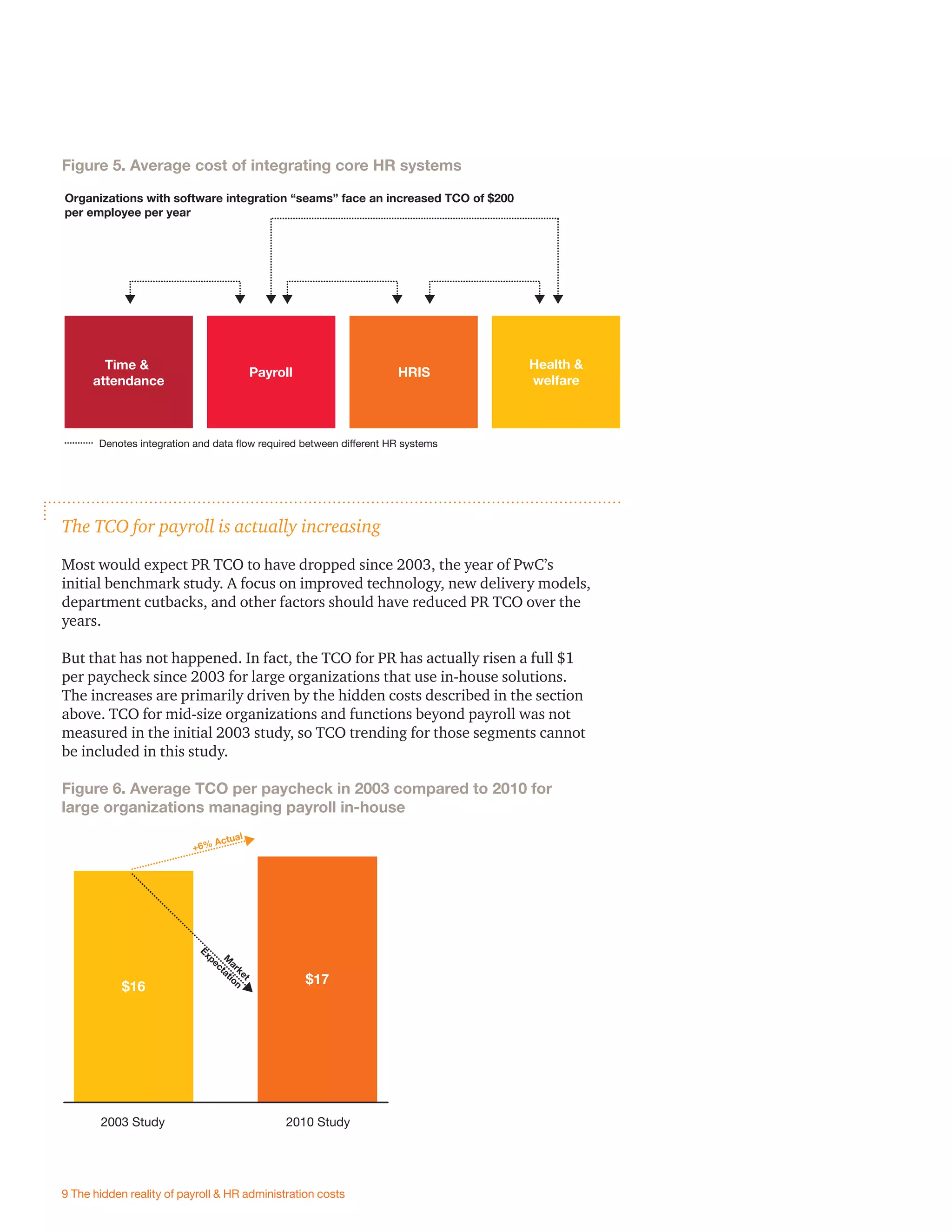 Figure 5. Average cost of integrating core HR systems
9 The hidden reality of payroll & HR administration costs
The TCO for payroll is actually increasing
Most would expect PR TCO to have dropped since 2003, the year of PwC’s
initial benchmark study. A focus on improved technology, new delivery models,
department cutbacks, and other factors should have reduced PR TCO over the
years.
But that has not happened. In fact, the TCO for PR has actually risen a full $1
per paycheck since 2003 for large organizations that use in-house solutions.
The increases are primarily driven by the hidden costs described in the section
above. TCO for mid-size organizations and functions beyond payroll was not
measured in the initial 2003 study, so TCO trending for those segments cannot
be included in this study.
Figure 6. Average TCO per paycheck in 2003 compared to 2010 for
large organizations managing payroll in-house
Organizations with software integration “seams” face an increased TCO of $200
per employee per year
Time &
attendance
Payroll HRIS
Health &
welfare
Denotes integration and data flow required between different HR systems
2003 Study
$16
$17
2010 Study
+6% Actual
M
arket
Expectation
 