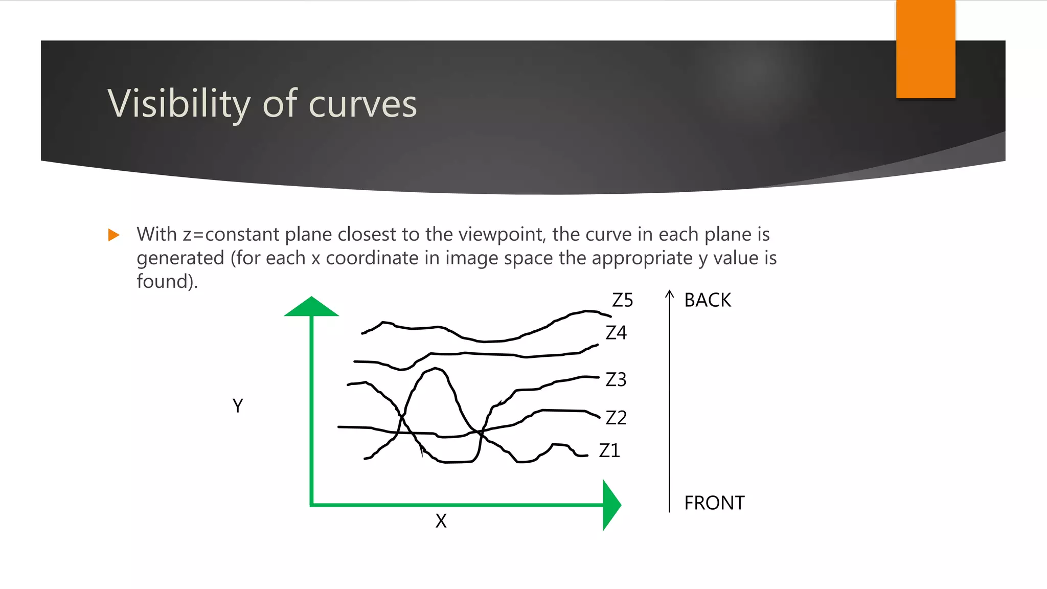 Visibility of curves
 With z=constant plane closest to the viewpoint, the curve in each plane is
generated (for each x coordinate in image space the appropriate y value is
found).
X
Y
FRONT
BACK
Z1
Z2
Z3
Z4
Z5
 