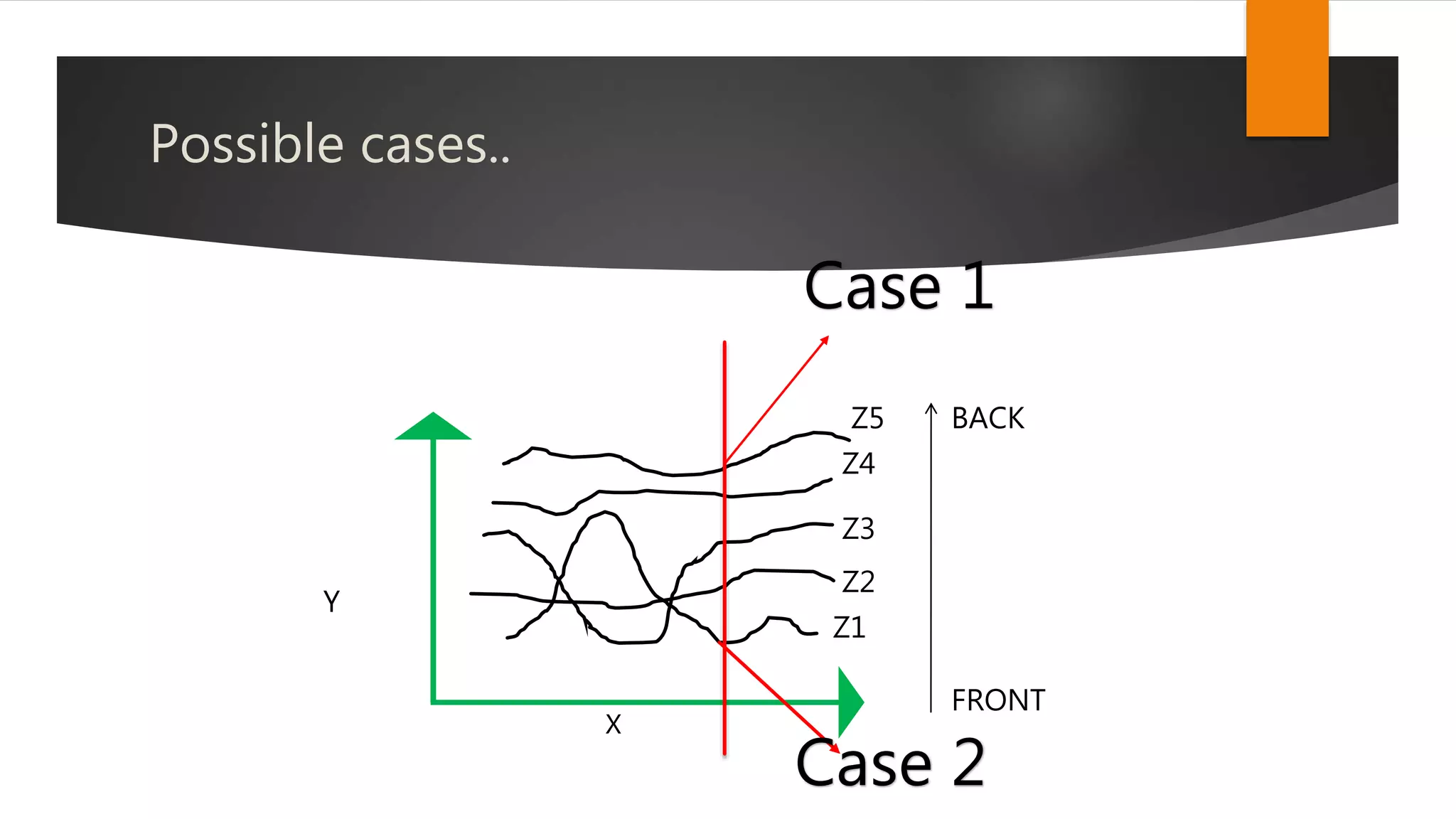 Possible cases..
X
Y
FRONT
BACK
Z1
Z2
Z3
Z4
Z5
Case 1
Case 2
 