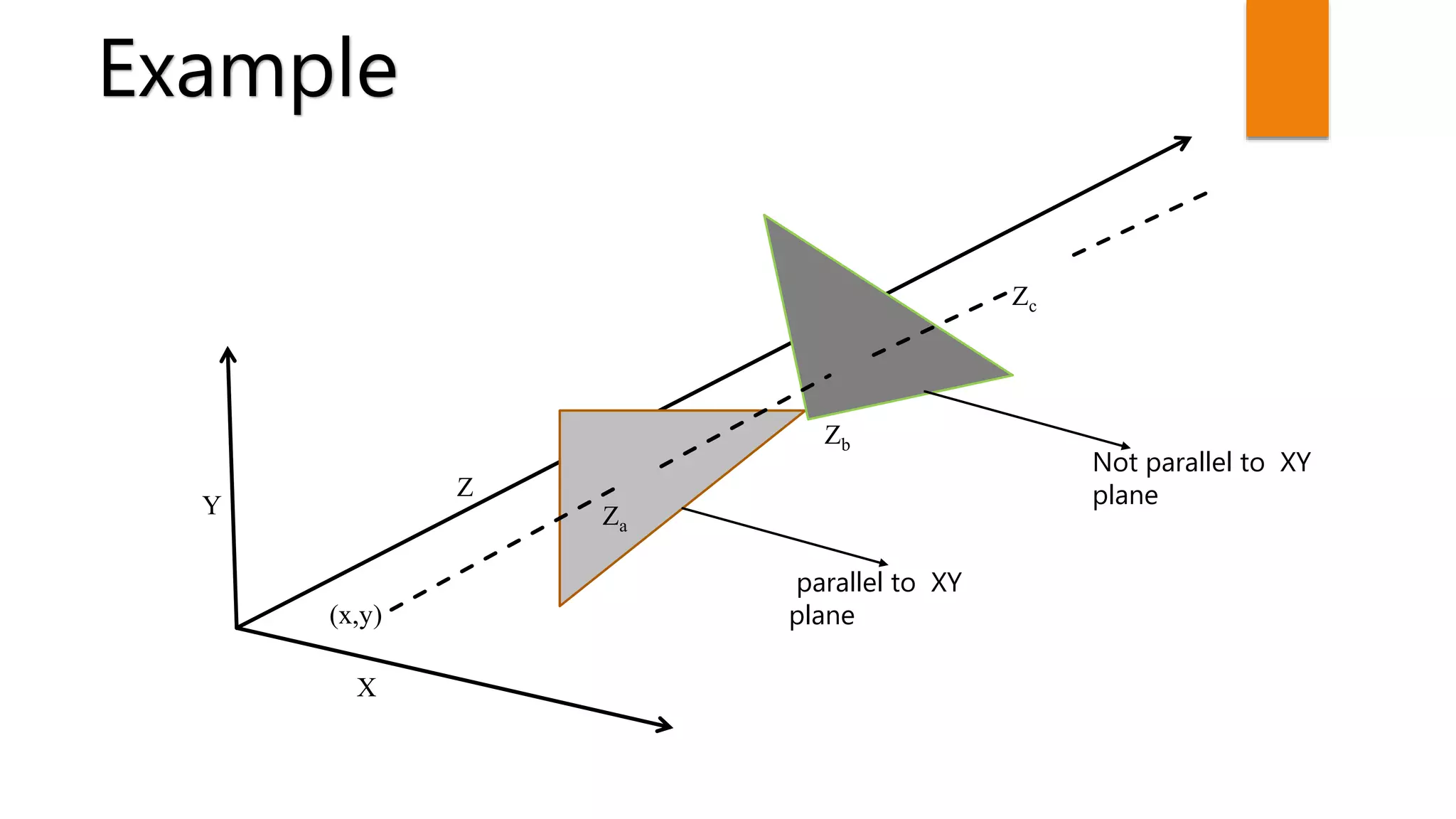 X
Y
Z
Za
Zb
Zc
(x,y)
Example
Not parallel to XY
plane
parallel to XY
plane
 