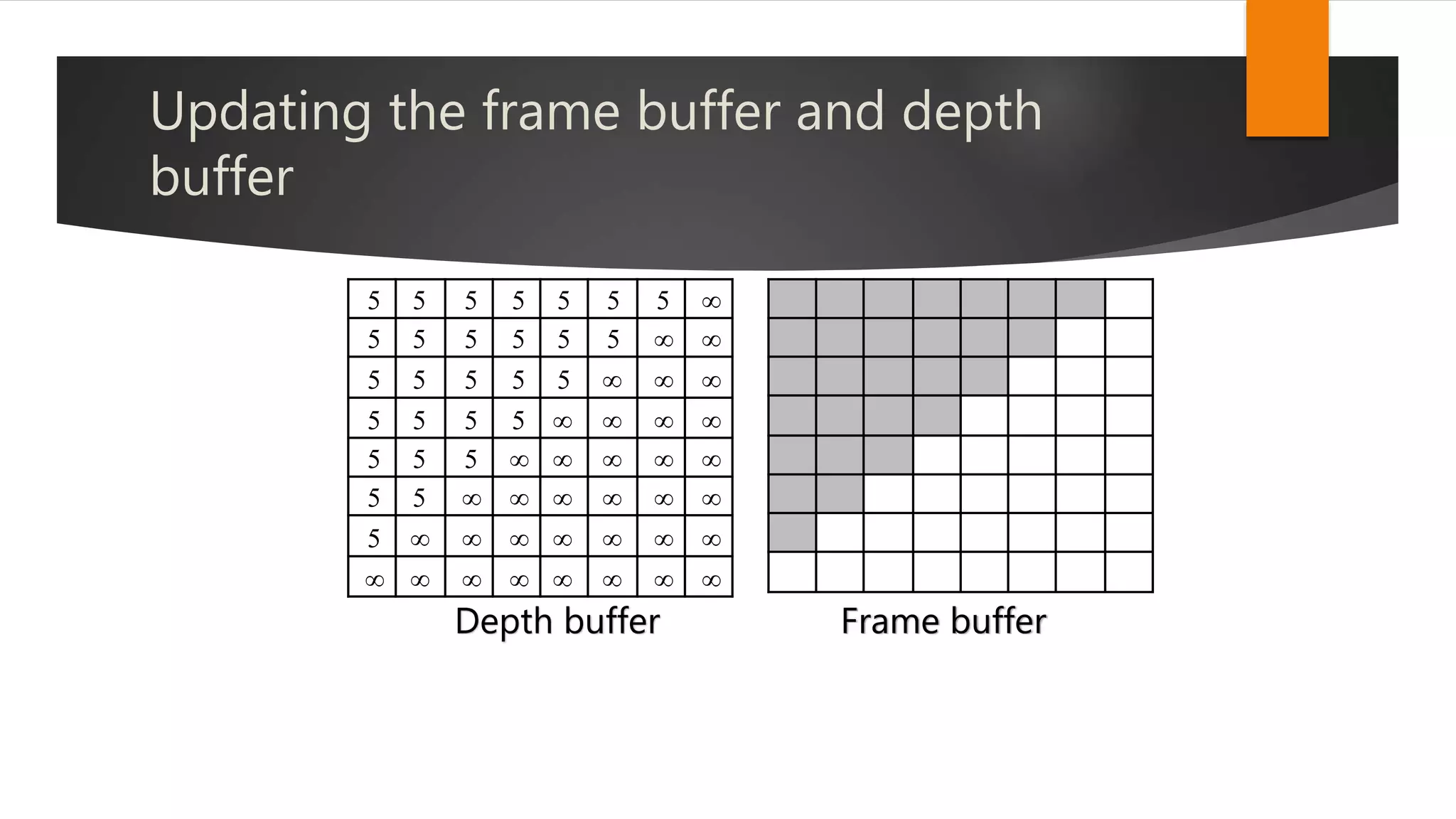Updating the frame buffer and depth
buffer
       
       
       
       
       
       
       
       
Depth buffer Frame buffer
 