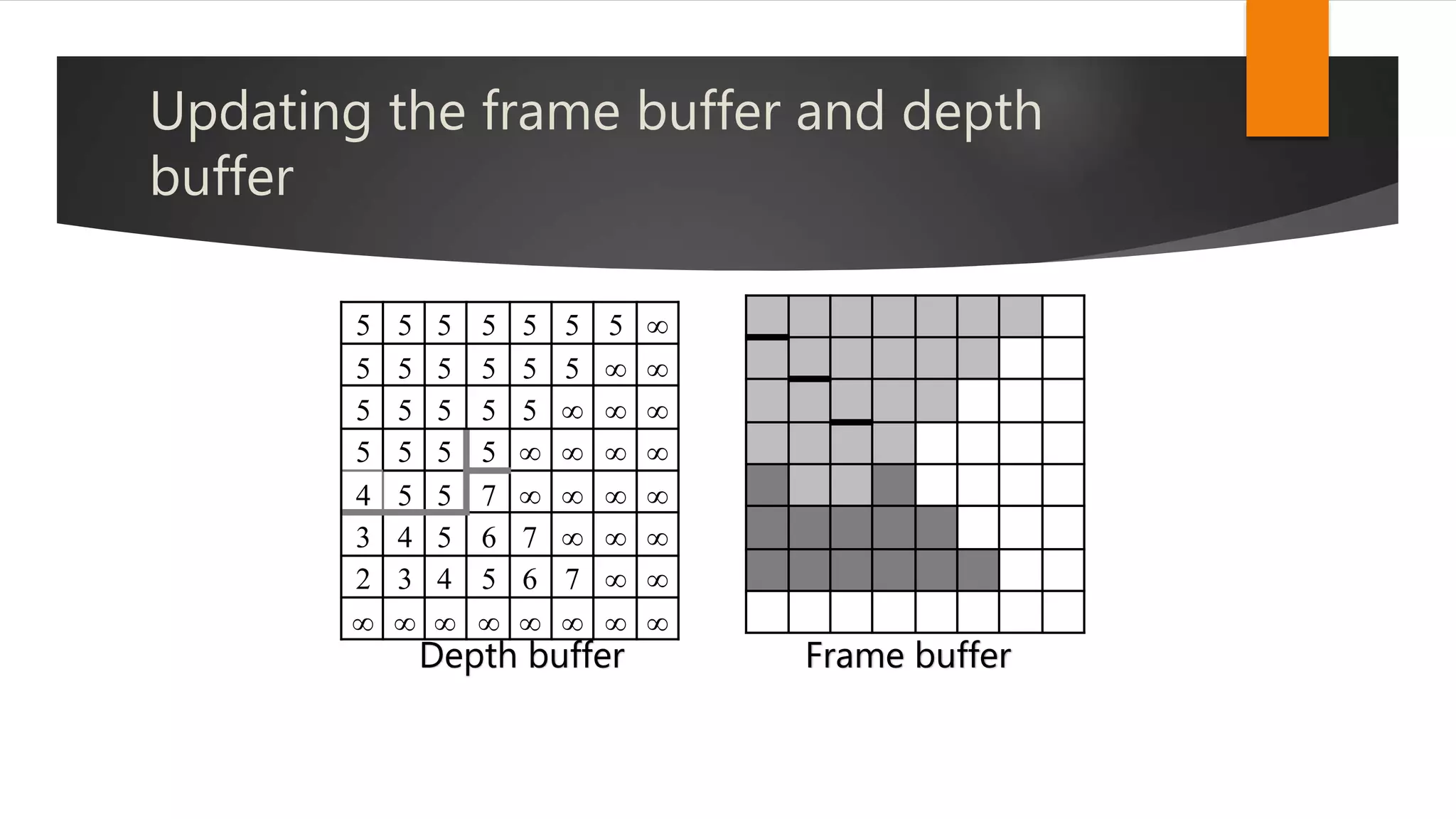 Updating the frame buffer and depth
buffer
       
       
       
       
       
       
       
       
Depth buffer Frame buffer
 