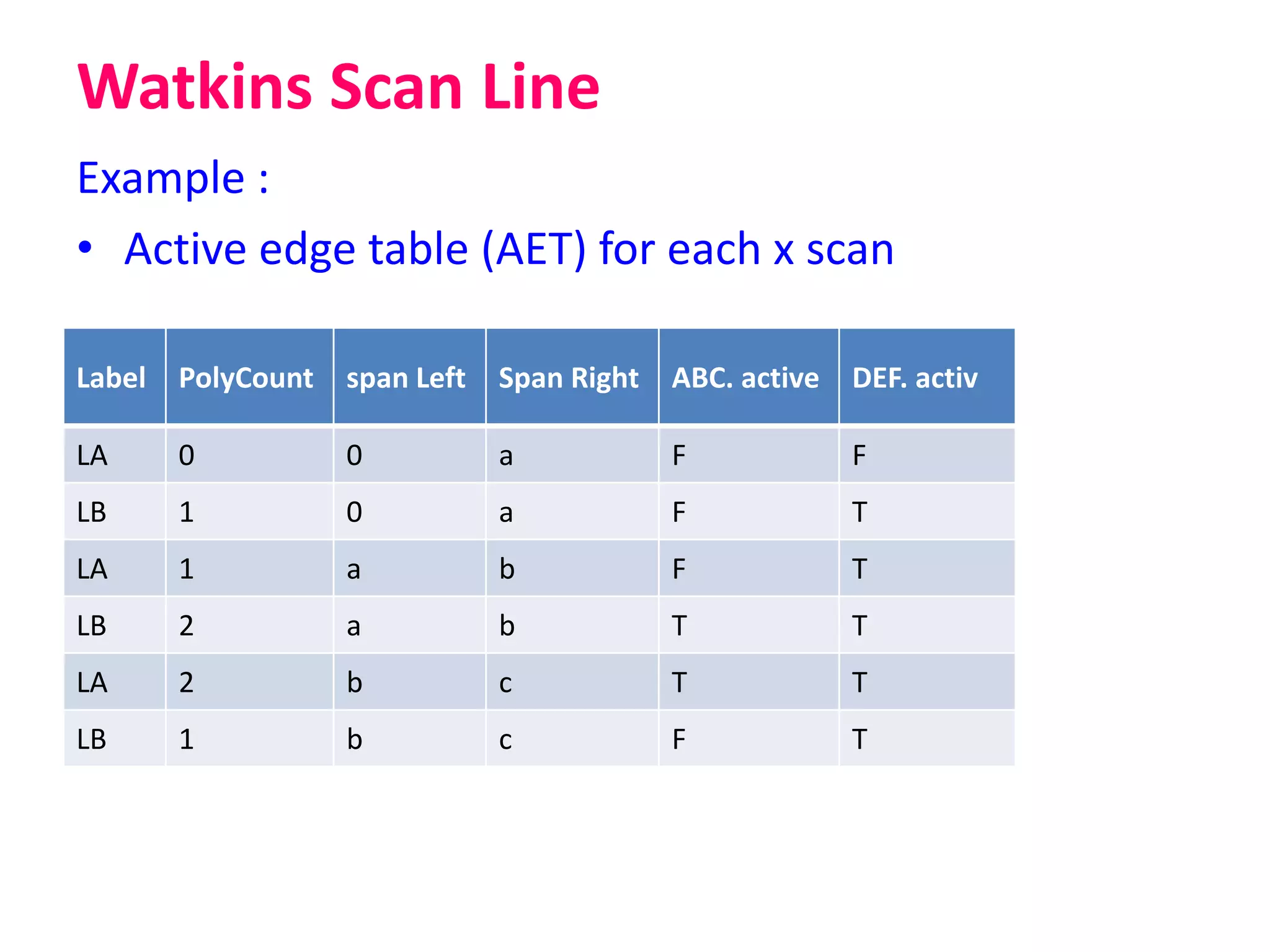 Watkins Scan Line
Example :
• Active edge table (AET) for each x scan
Label PolyCount span Left Span Right ABC. active DEF. activ
LA 0 0 a F F
LB 1 0 a F T
LA 1 a b F T
LB 2 a b T T
LA 2 b c T T
LB 1 b c F T
 