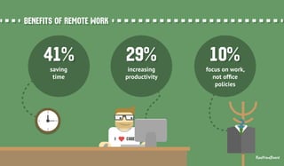 I code 
4411%% 
saving 
time 
2299%% 1100%% 
increasing 
productivity 
focus on work, 
not office 
policies 
BBEENNEEFFIITTSS OOFF RREEMMOOTTEE WWOORRKK 
RealtimeBoard 
 