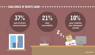3377%% 2211%% 1100%% 
lack of direct 
communication 
I sleep 
data 
accessibility 
poor visibility 
into colleagues’ 
activity 
cchhaalllleennggeess OOFF RREEMMOOTTEE WWOORRKK 
RealtimeBoard 
 
