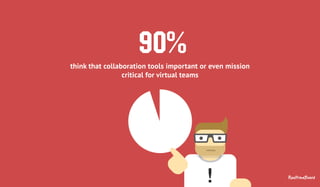 90% 
think that collaboration tools important or even mission 
critical for virtual teams 
! RealtimeBoard 
 