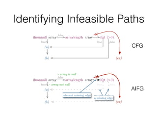 Identifying Infeasible Paths
1: public static X doX(SomeType[] array){
2: if (array != null || array.length > 0) {(a) }
5:...