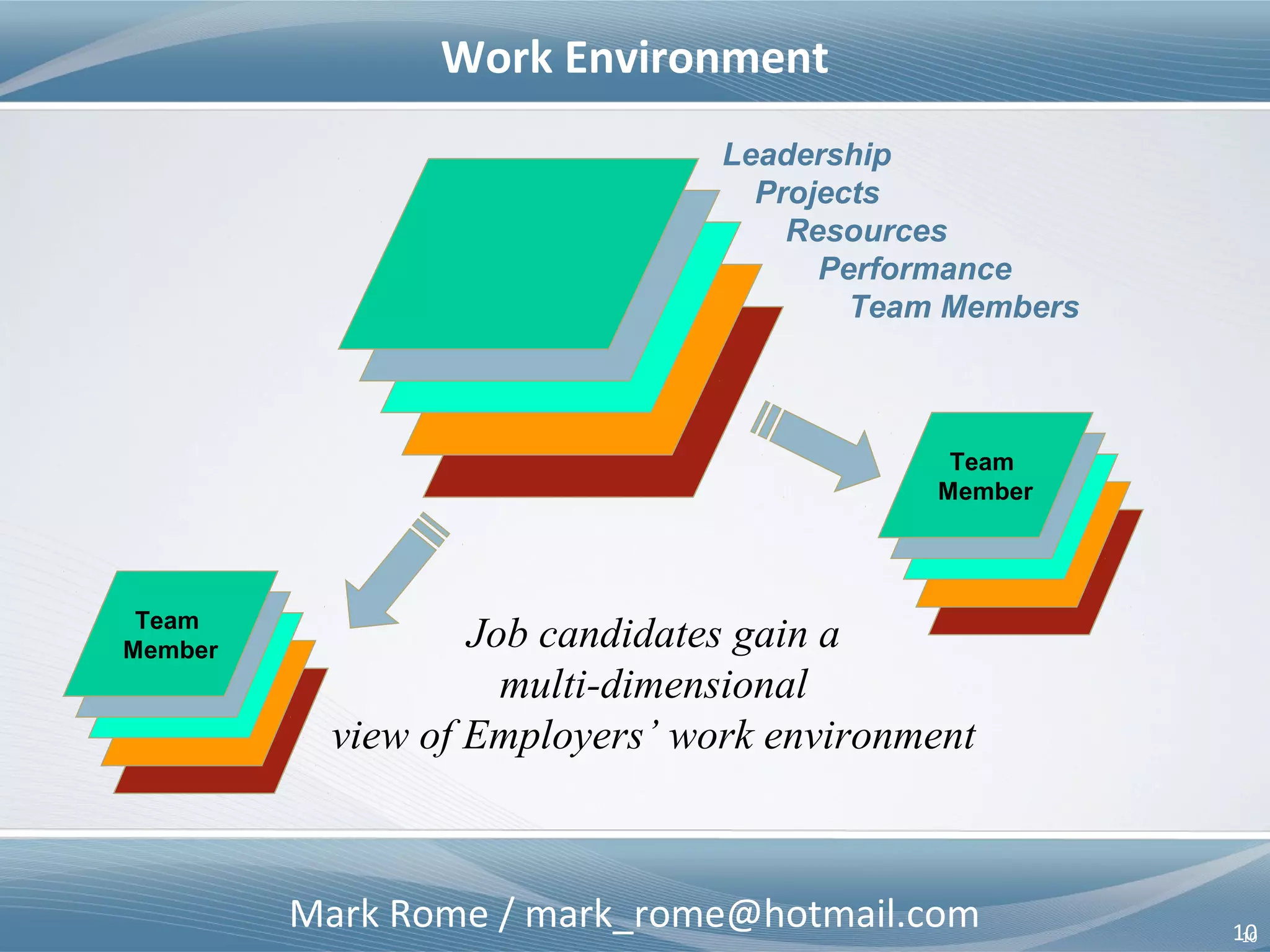 Mark Rome / mark_rome@hotmail.com 10
Job Candidates
10
Skills
Team-Ability
Past Performance
Work Environment
Team Members
Virtual
Employee
Record
Subordinate
Supervisor
Employers gain a multi-dimensional view of Job
Candidates connecting with supervisors, subordinates
& professional contacts
 