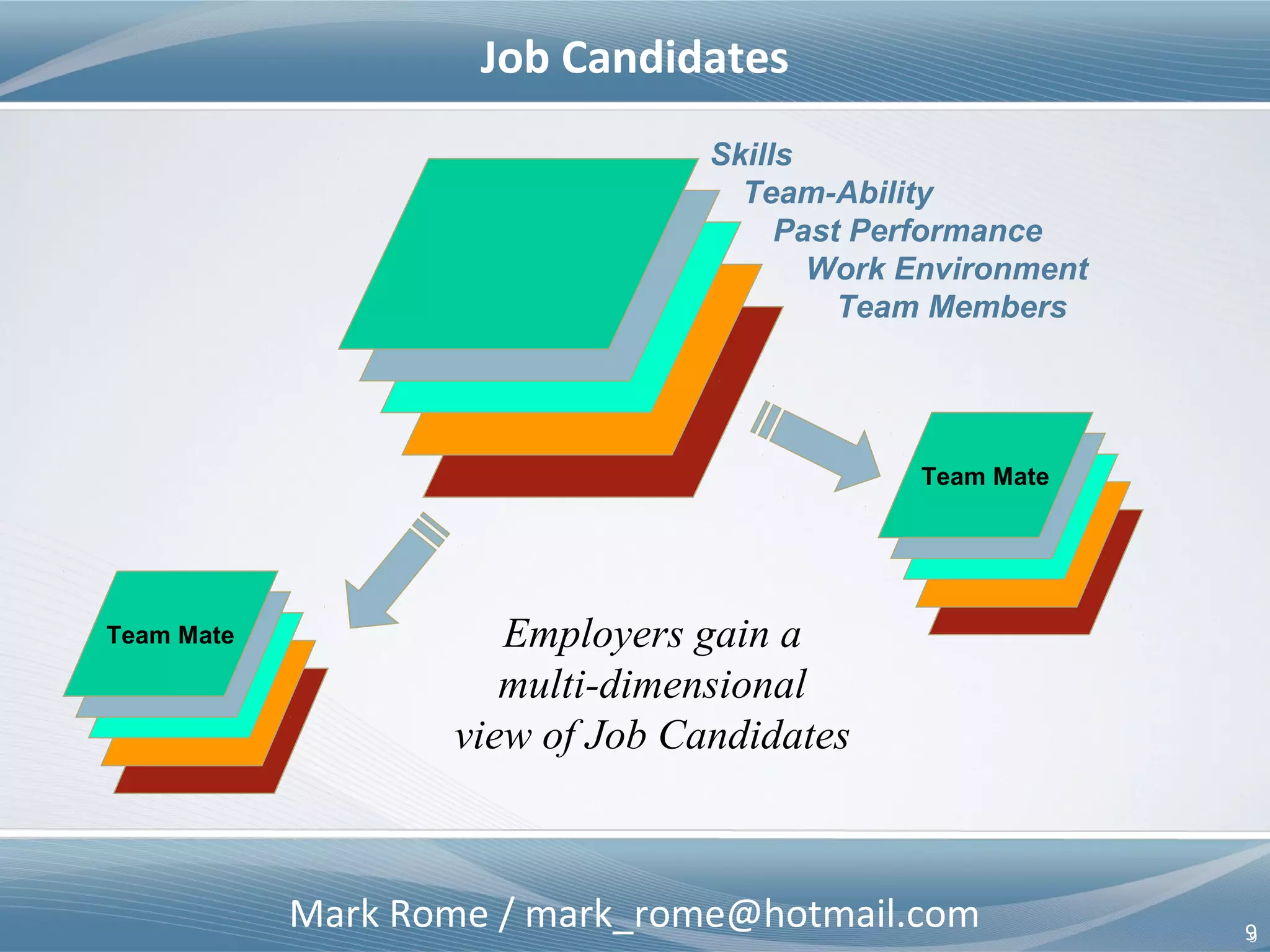 Mark Rome / mark_rome@hotmail.com 9
Virtual Employee Records Replace Resumes
9
Skills
Team-Ability
Past Performance
Work Environment
Team Members
Virtual
Employee
Record
Virtual Employee Records replace non-standard Resumes
ResumeResume
 
