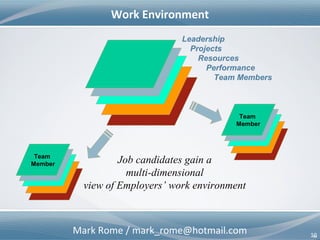 Mark Rome / mark_rome@hotmail.com 10
Job Candidates
10
Skills
Team-Ability
Past Performance
Work Environment
Team Members
Virtual
Employee
Record
Subordinate
Supervisor
Employers gain a multi-dimensional view of Job
Candidates connecting with supervisors, subordinates
& professional contacts
 