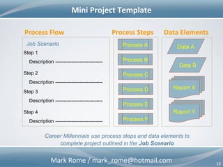 Mark Rome / mark_rome@hotmail.com 16
Learning more about Applicants
Expanded Tools & Techniques for Job Seekers
• Mini Project Development
– Templates & samples to help job seekers create mini projects
that demonstrate their capabilities to prospective employers
• Targeted Audience
– Generic
• Industry, Size of Company (# of employees, annual revenue,
etc.), Location, etc.
– Specific
• Company, Company Leaders/Managers, Job Title, etc.
• Go Behind Closed Doors
– Solicit feedback from current employees or individuals that have
previously worked for targeted employers, and have worked for
select leaders & managers
 
