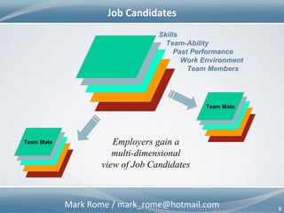 Mark Rome / mark_rome@hotmail.com 9
Virtual Employee Records Replace Resumes
9
Skills
Team-Ability
Past Performance
Work Environment
Team Members
Virtual
Employee
Record
Virtual Employee Records replace non-standard Resumes
ResumeResume
 