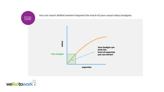 Salary limits
are no longer
a restriction
You can reach skilled workers beyond the reach of your usual salary budgets.
 