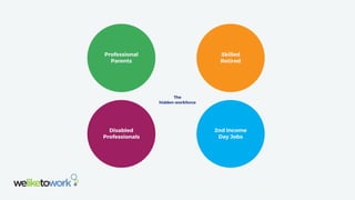 Professional
Parents
Skilled
Retired
Disabled
Professionals
2nd Income
Day Jobs
The
hidden workforce
 