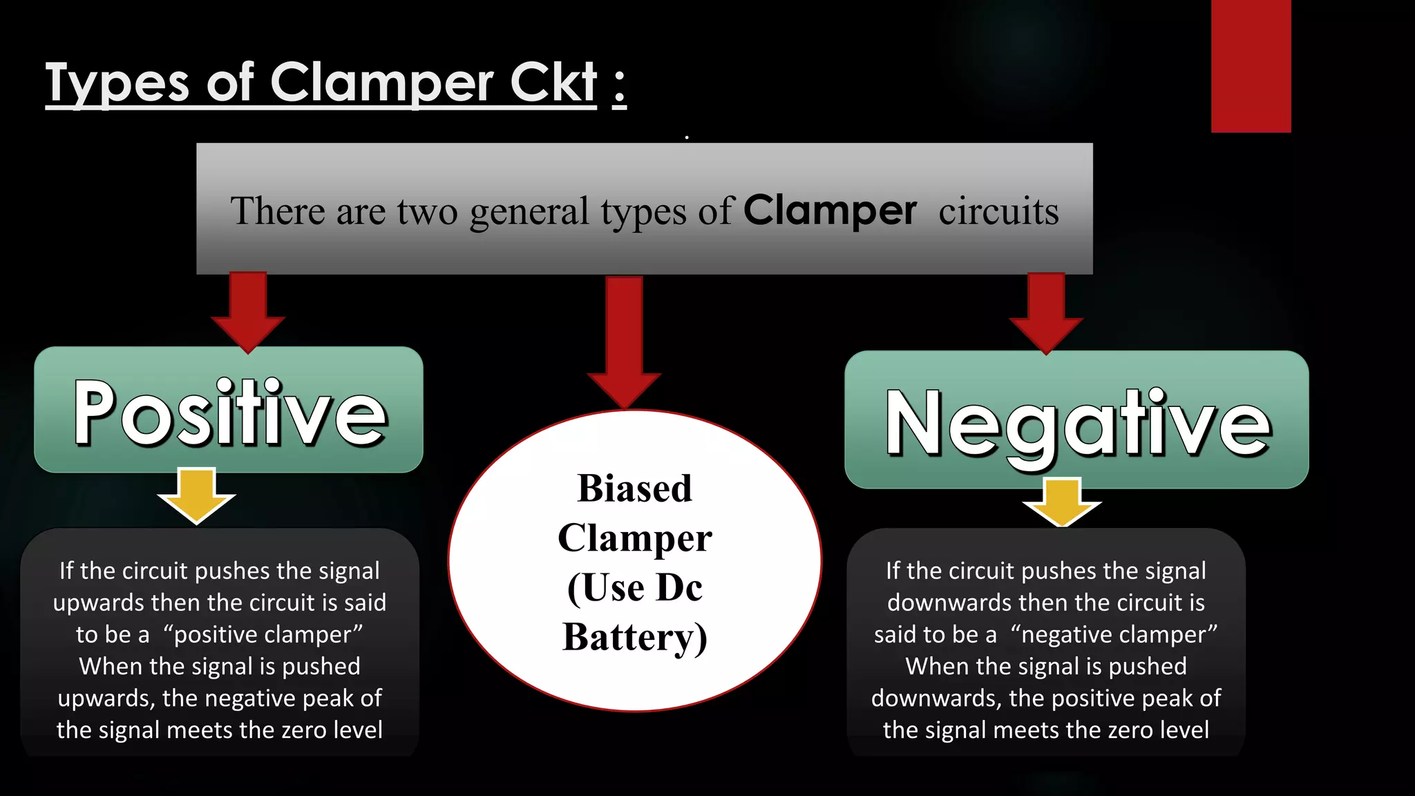 Types of Clamper Ckt :
:
There are two general types of Clamper circuits
If the circuit pushes the signal
upwards then the circuit is said
to be a “positive clamper”
When the signal is pushed
upwards, the negative peak of
the signal meets the zero level
If the circuit pushes the signal
downwards then the circuit is
said to be a “negative clamper”
When the signal is pushed
downwards, the positive peak of
the signal meets the zero level
Biased
Clamper
(Use Dc
Battery)
 